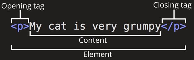 Graphic showing the anatomy of an HTML element